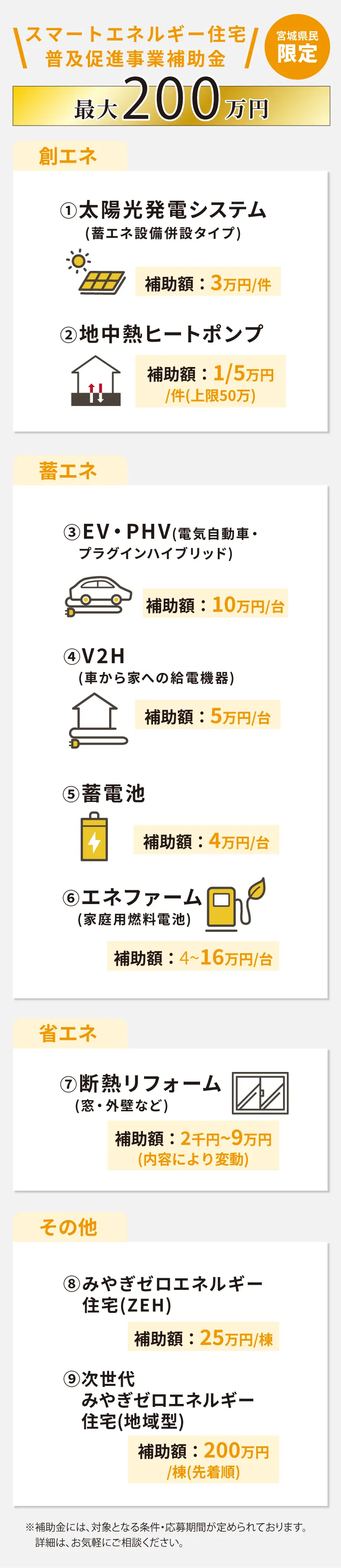 宮城県民限定スマートエネルギー住宅補助金の概要。創エネ・蓄エネ・省エネ・ZEH補助の一覧。最大200万円。