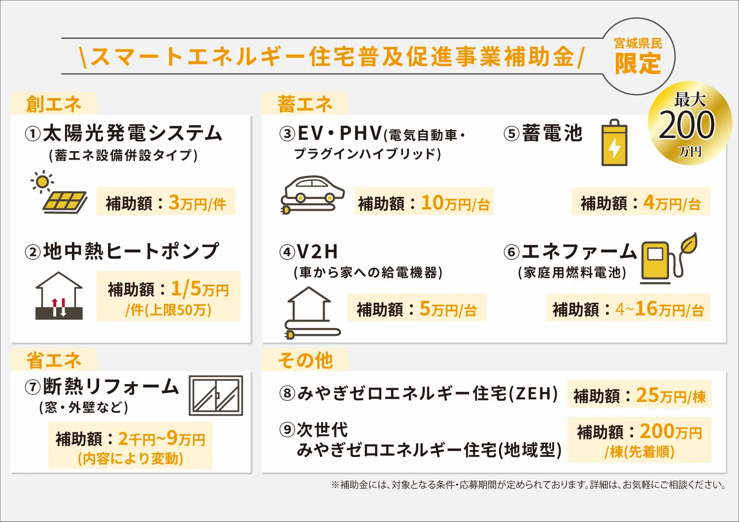 宮城県民限定スマートエネルギー住宅補助金の概要。創エネ・蓄エネ・省エネ・ZEH補助の一覧。最大200万円。