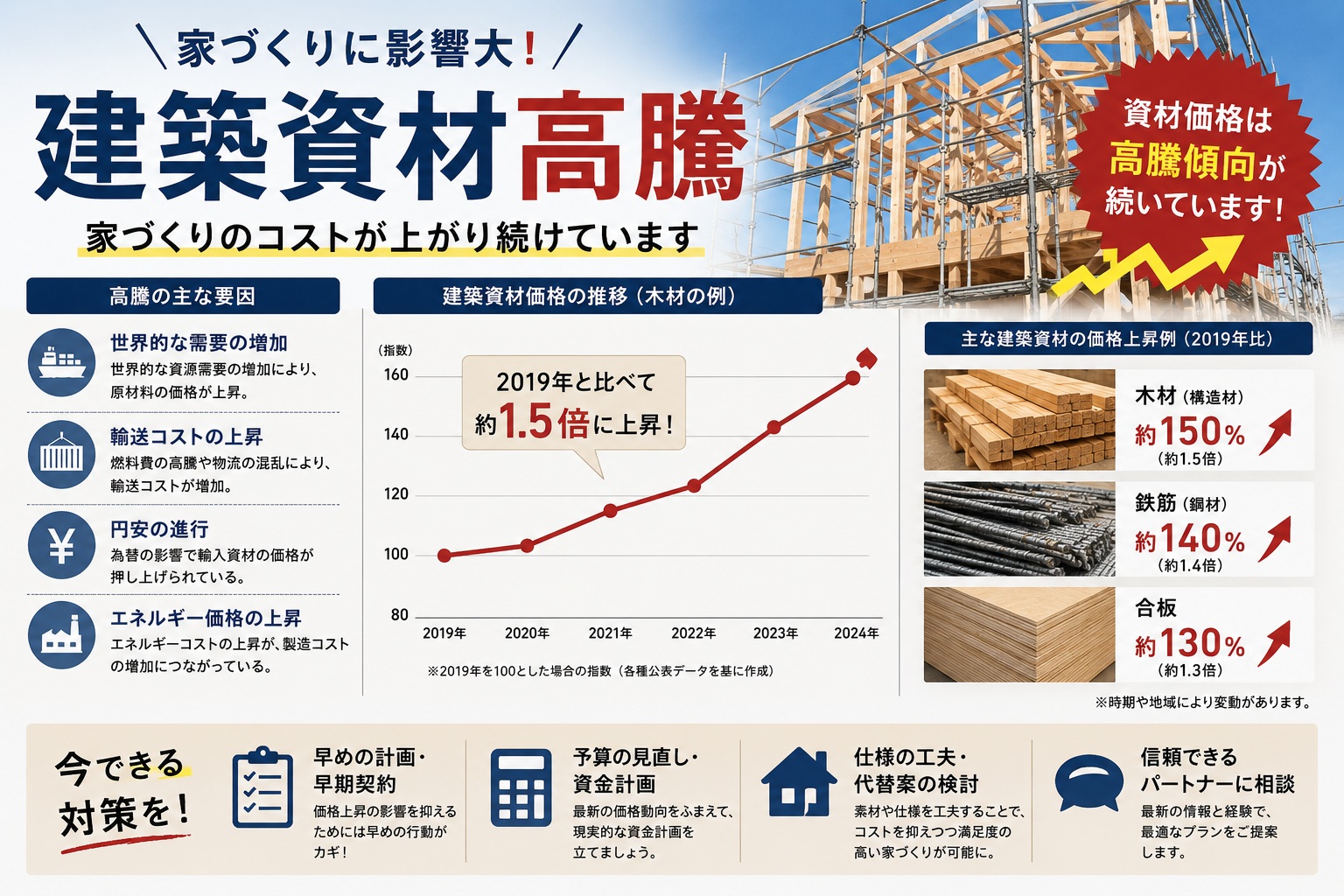 最近耳にする建築資材の流通状況と工事遅延の可能性。これからの家づくりで知っておきたいこと